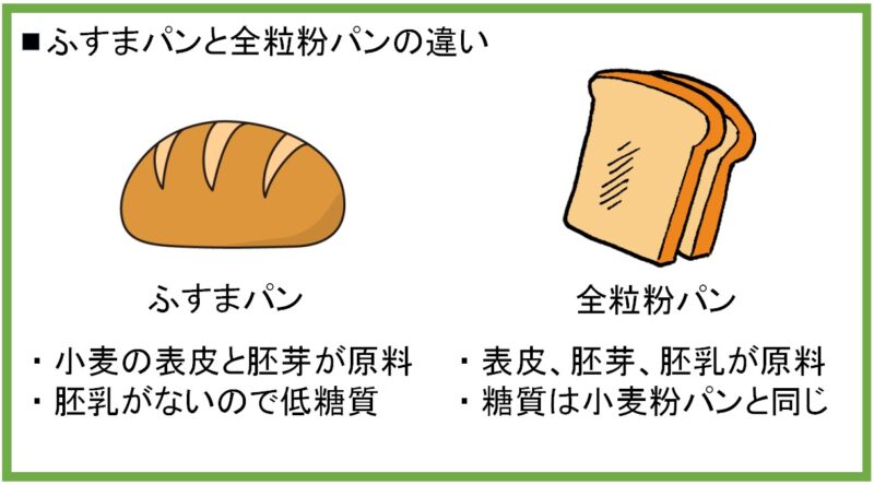 ふすまパンと全粒粉パンの違い