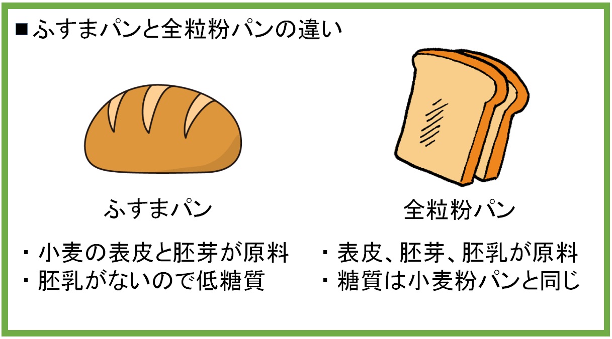 ふすまパンとは ふすまパンの効果や栄養を小麦粉パンと比較してみた アウトプット通信