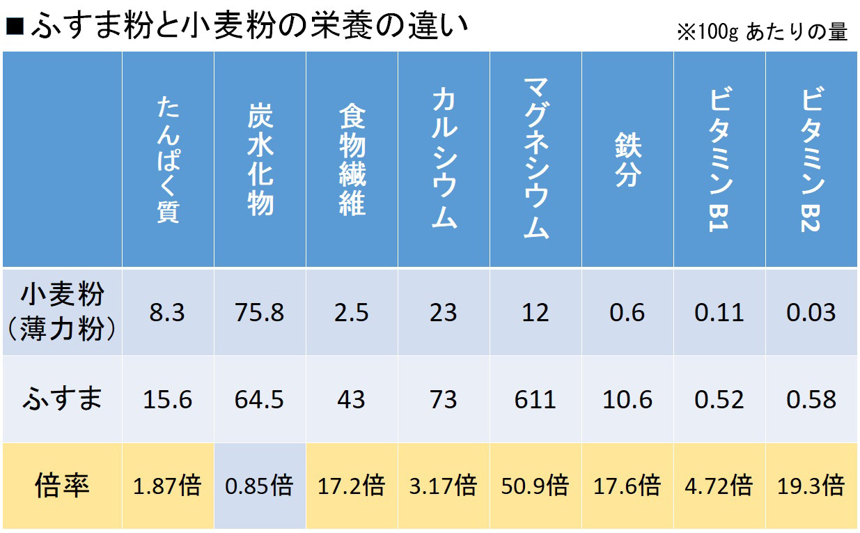 ふすまパンとは ふすまパンの効果や栄養を小麦粉パンと比較してみた アウトプット通信