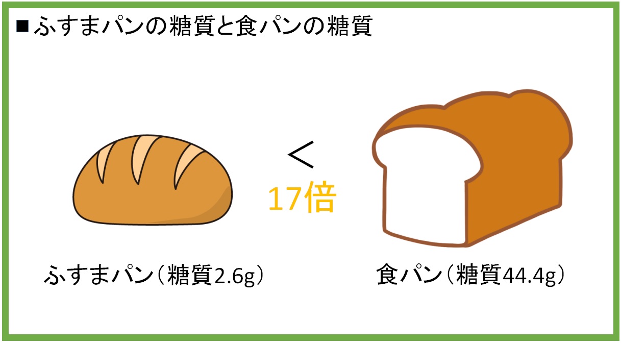 ふすまパンとは ふすまパンの効果や栄養を小麦粉パンと比較してみた アウトプット通信